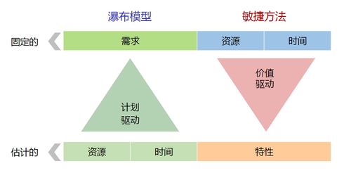 軟件工程 軟件開(kāi)發(fā)過(guò)程